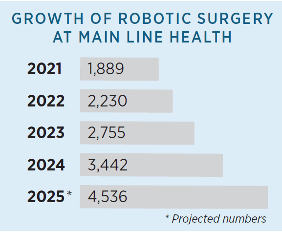 Bar graph representing growth of robotic surgery at Main Line Health